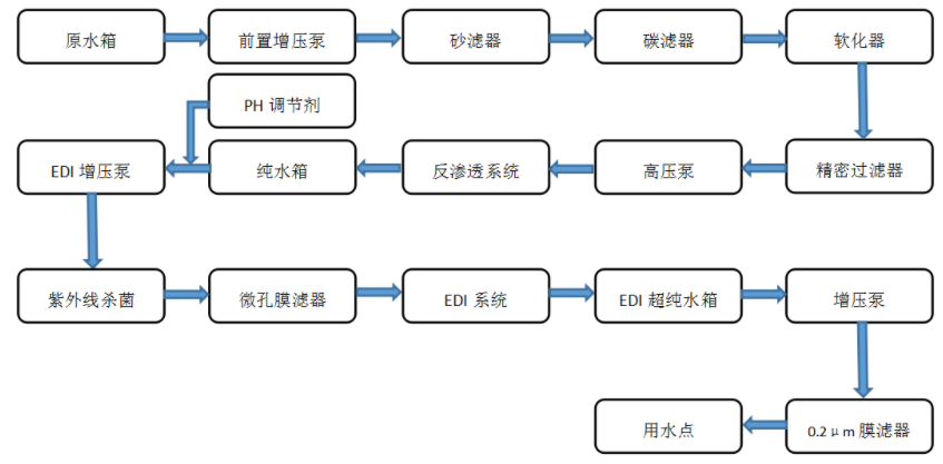 工業(yè)反滲透工藝