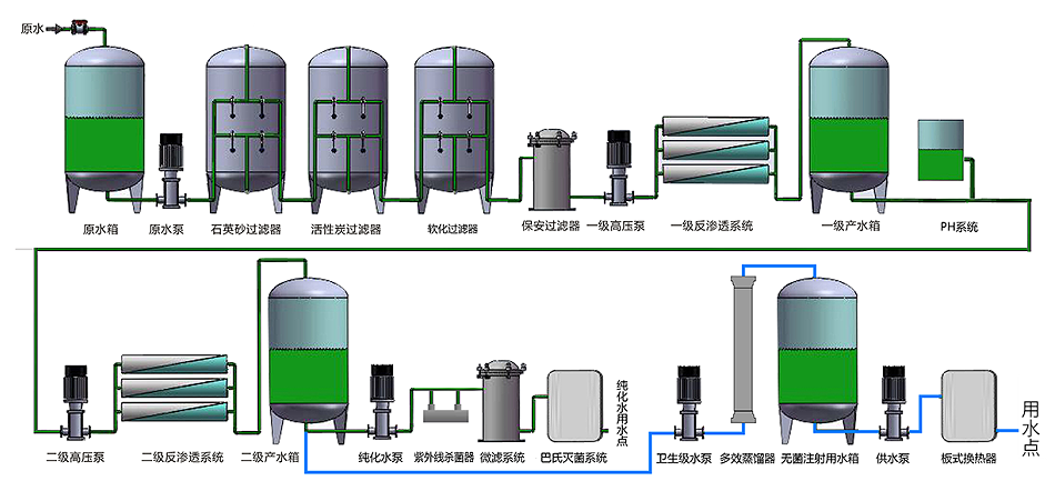 醫(yī)用凈水設(shè)備流程