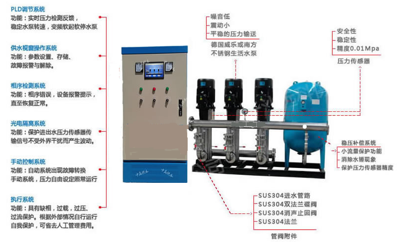 變頻恒壓供水系統(tǒng)