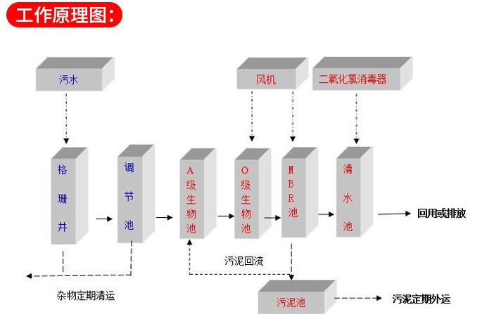 污水處理設備流程