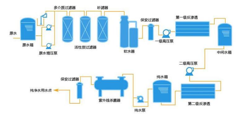 贏信凈水設(shè)備廠家生產(chǎn)的反滲透RO純水設(shè)備